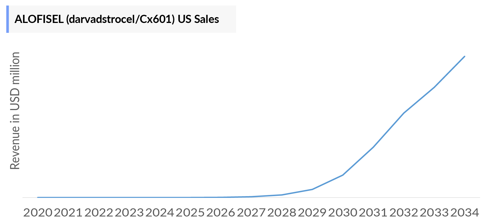 ALOFISEL Market Size